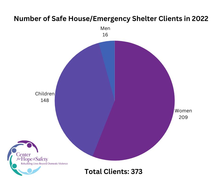 Total CHS Safe House Clients
