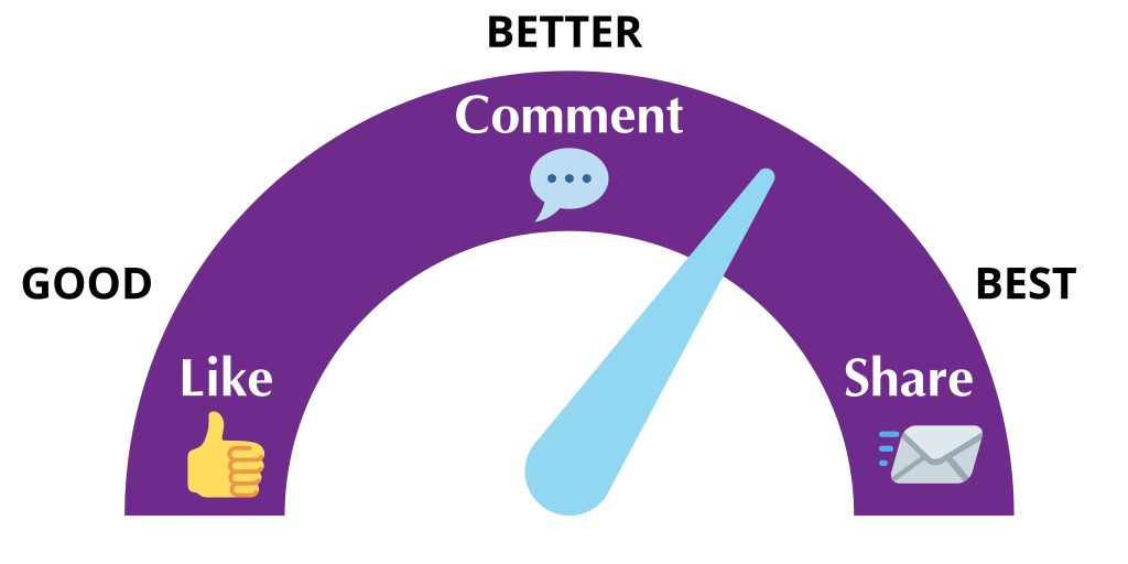 Social Media engagement meter