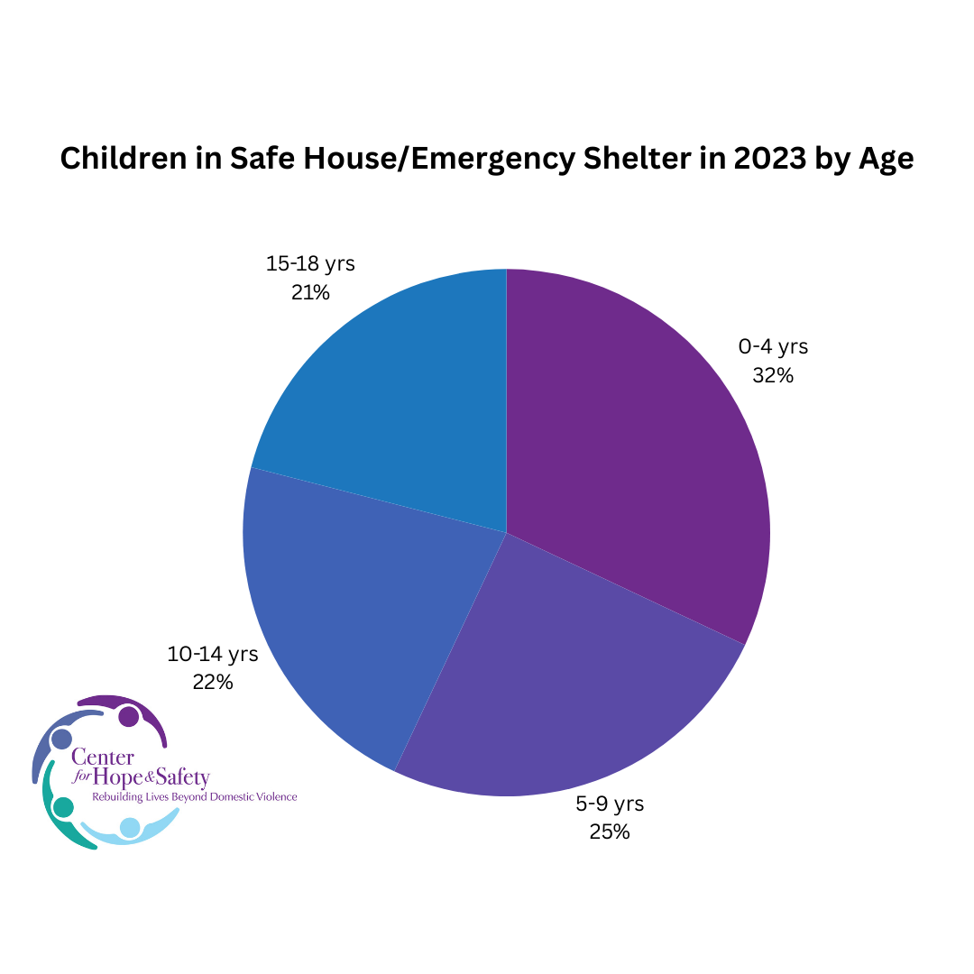 Pie chart showing number of children by age provided emergency shelter by Center for Hope & Safety in 2023