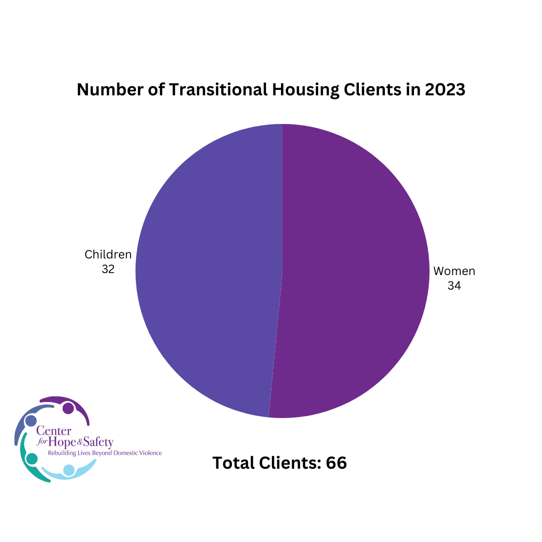Pie chart showing number of adults and children provided transitional housing by Center for Hope & Safety in 2023