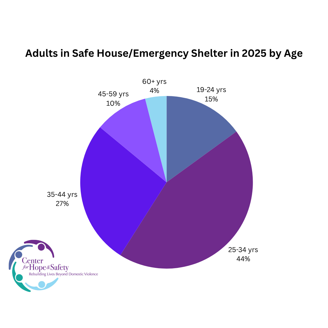 Pie chart showing number of adults by age provided emergency shelter by Center for Hope & Safety in 2023