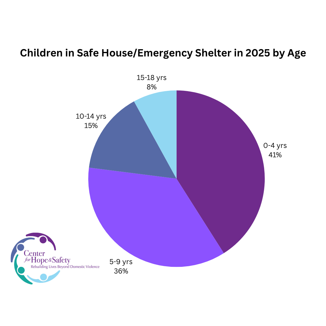 Pie chart showing number of children by age provided emergency shelter by Center for Hope & Safety in 2023